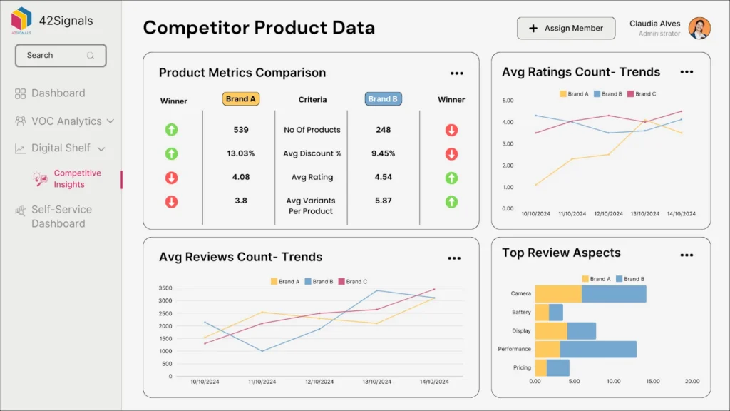Competitor product data and average review counts by 42Signals