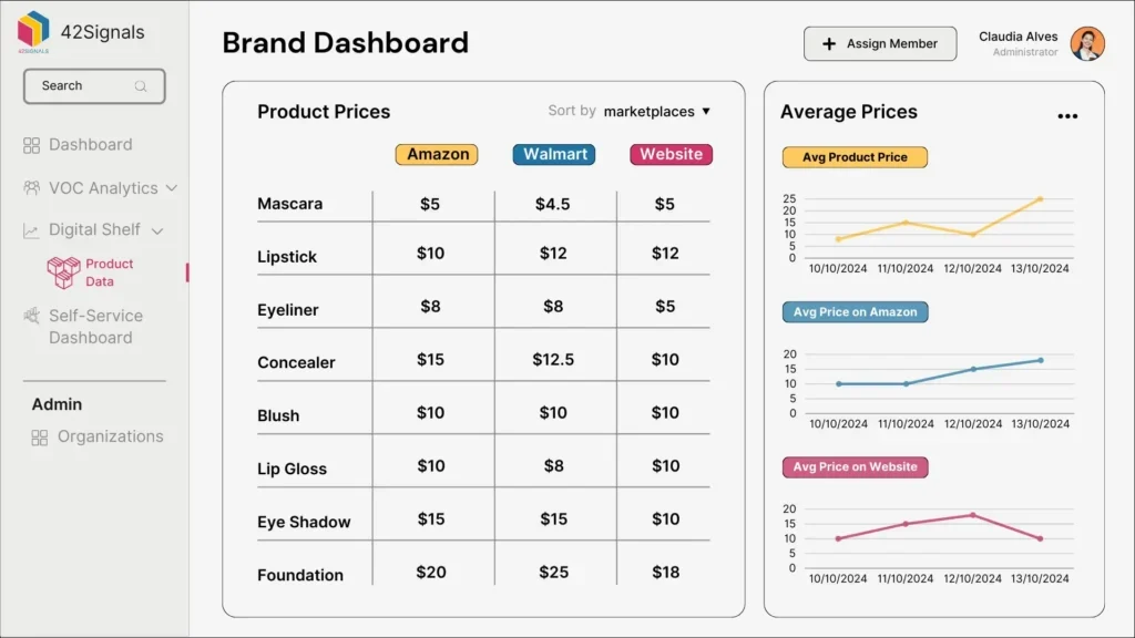 brand dashboard data and average prices provided by 42Signals