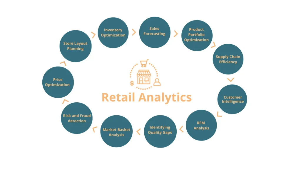 Analytics in the retail industry for ecommerce brands to know about
