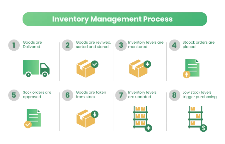 Inventory management process