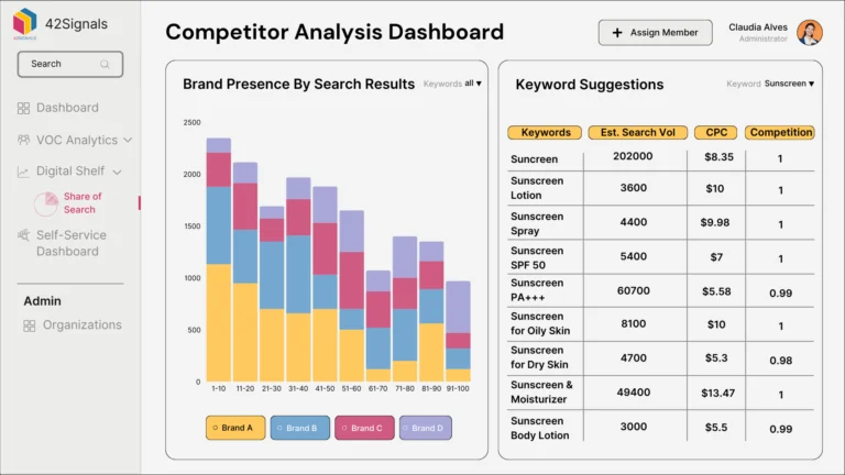 Competitor analysis dashboard data by 42Signals