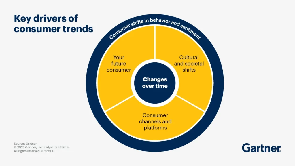 Key drivers of consumer trends that change over time