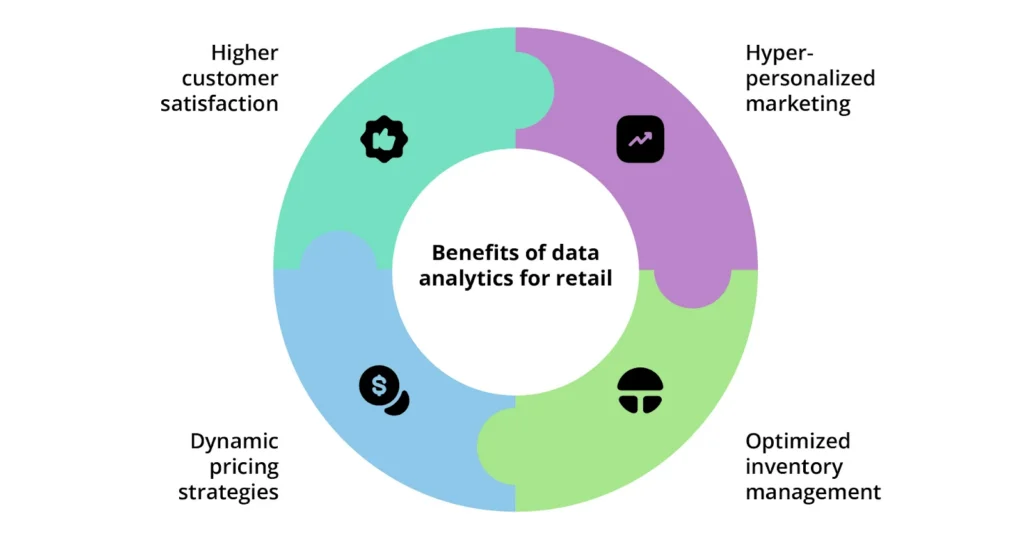 Benefits of data analytics for retail