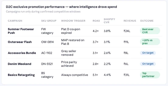 D2C exclusive promotion performance data by 42Signals