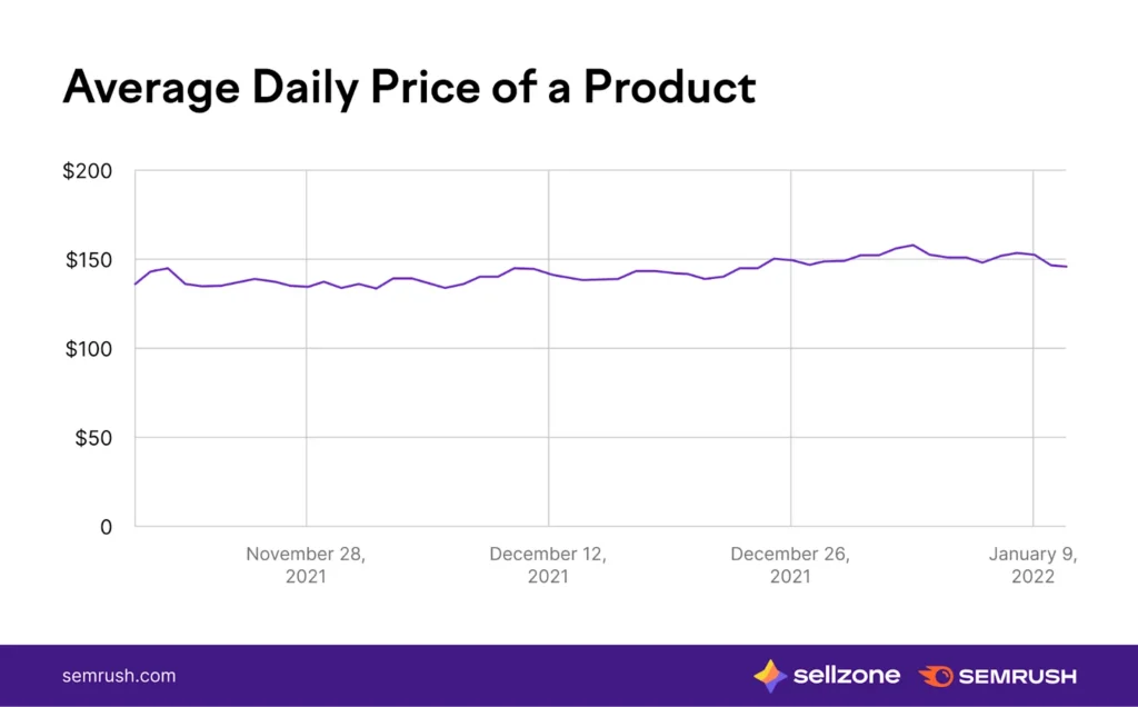 average daily price of product