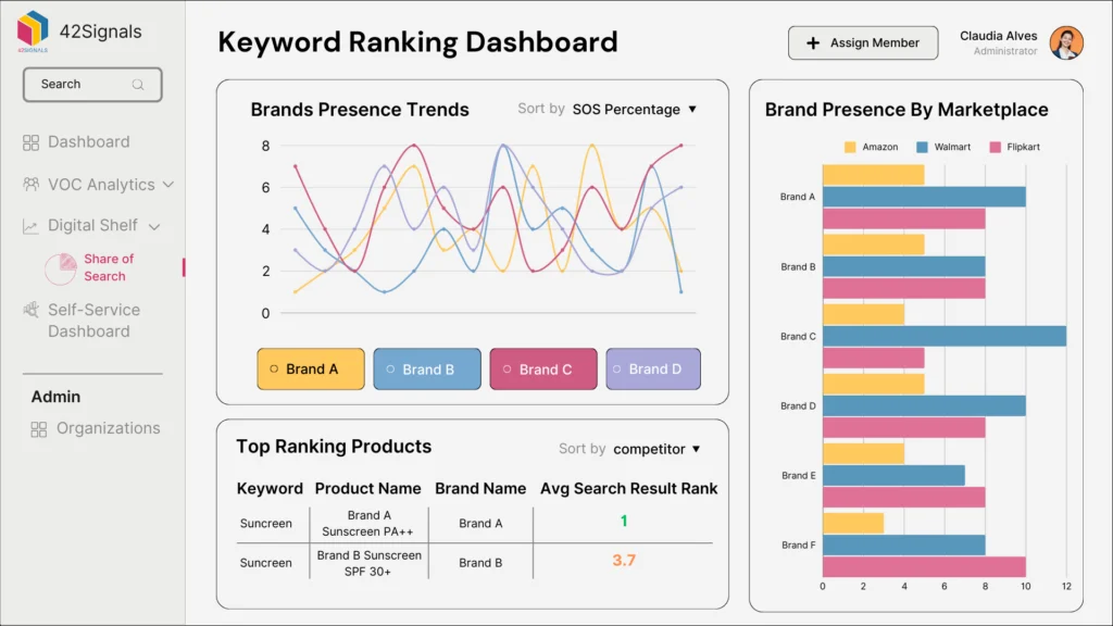 42Signals’ keyword ranking dashboard tracker for Flipkart and Amazon