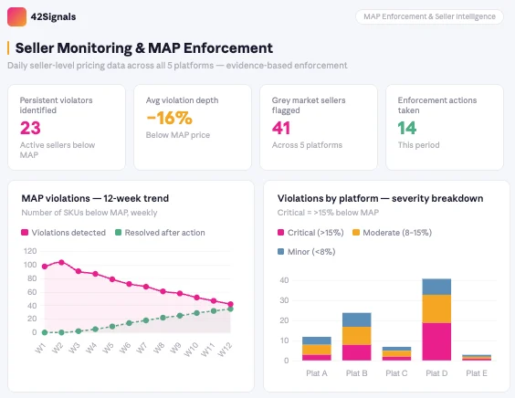 seller monitoring and MAP enforcement data by 42Signals