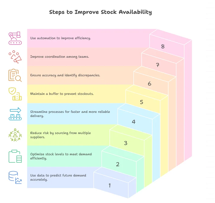 learn about the steps to improve stock availability