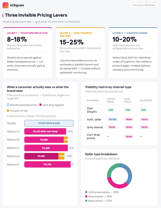 Price gap, unauthorized sellers and coupon code data by 42SignalsÂ