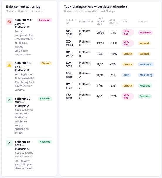 Top violating sellers and enforcement action log with data from 42SignalsÂ