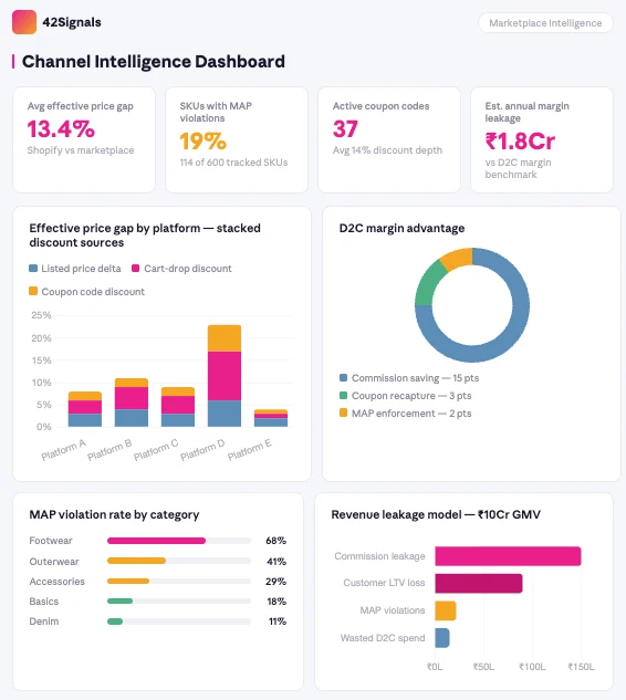 42Signals marketplace intelligence dashboard for price gap analysis and map violation