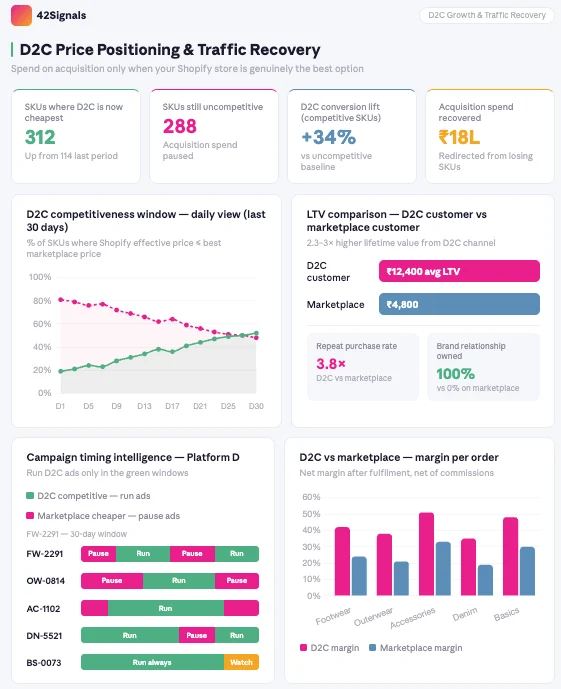 D2C price positioning and quick commerce data by 42SignalsÂ