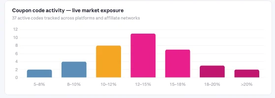 coupon code activity on marketplaces by 42Signals