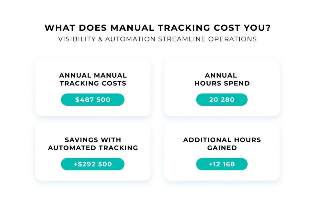 What does manual tracking cost you