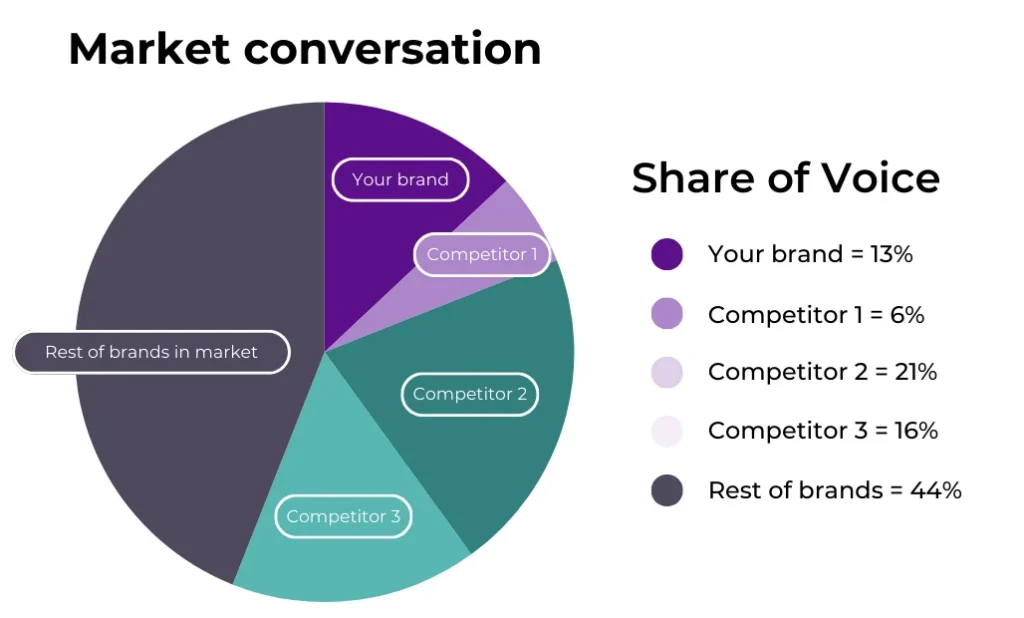 share of voice of your brand vs competitors