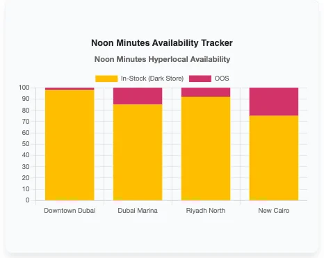 Noon minutes availability tracker by 42Signals