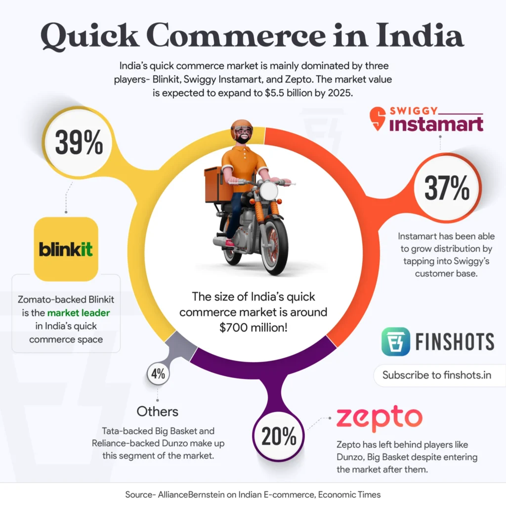 quick commerce platforms in India