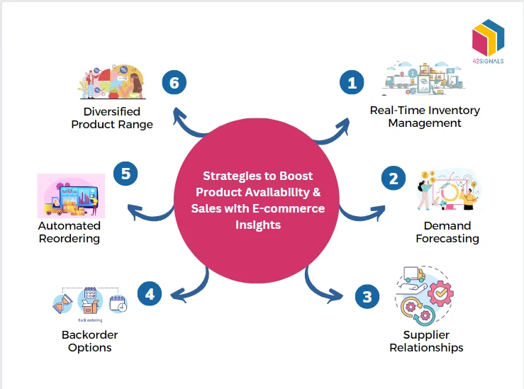 Strategies to Boost Product Availability & Sales with E-commerce Insights