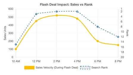 Flash deal impact - sales vs rank data