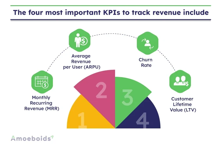 The four most important KPIs to track revenue