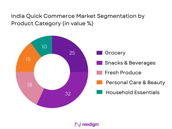 India quick commerce market segmentation by product category