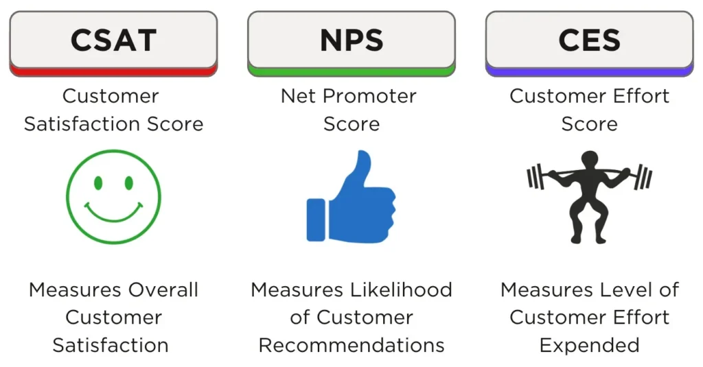 CSAT, NPS and CES scores for different brands