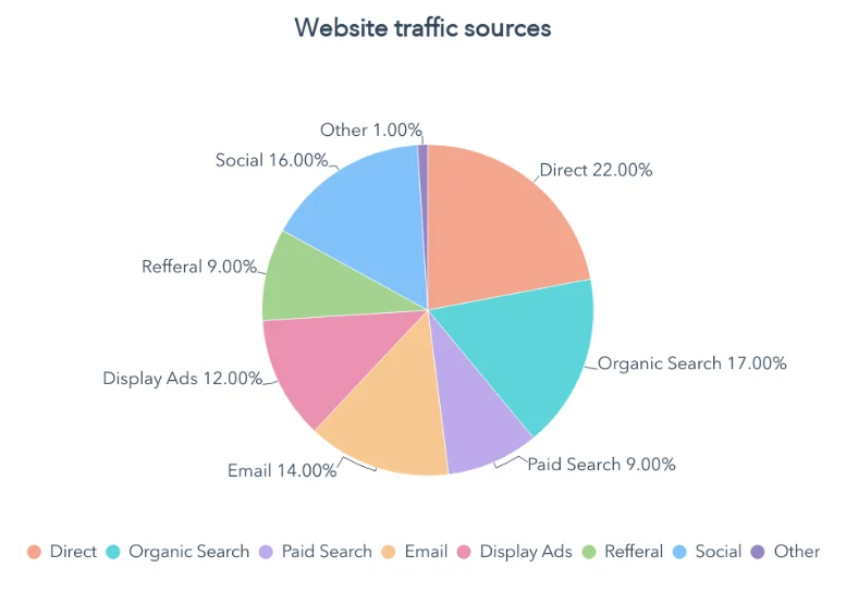 how to read retail traffic trends by understanding various website traffic sources