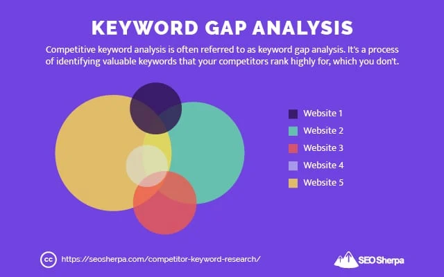 competitor keyword gap analysis data
