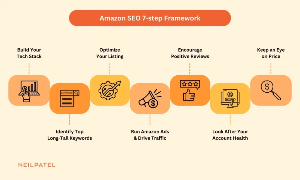 Amazon SEO 7-step framework