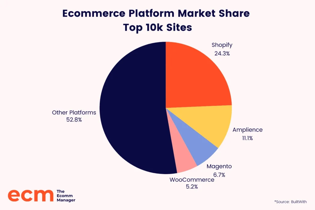 ecommerce platform market share for the top 10000 sites