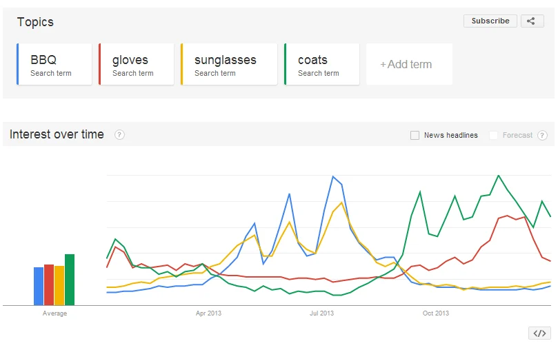 Topics and how they drive sales mapped out with interests
