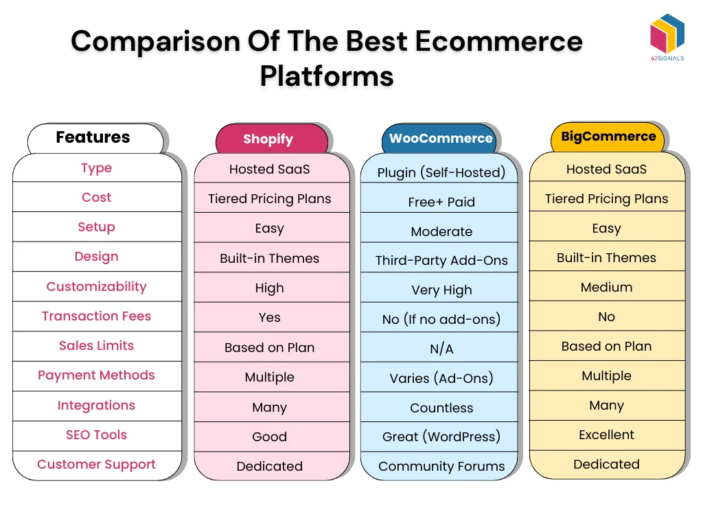 comparison of the best ecommerce platforms - shopify, woocommerce and bigcommerce