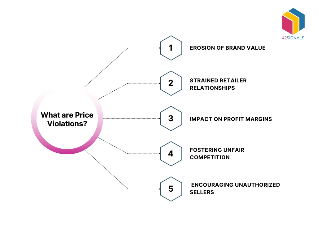 what are price violations and how they erode consumer trust