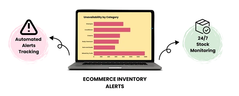 ecommerce inventory management and alerts by 42Signals