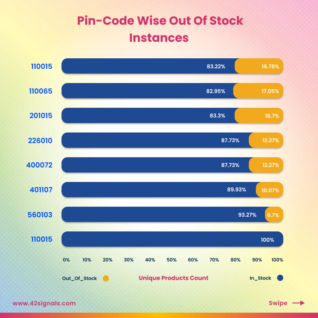 pin-code wise out of stock instances and data by 42Signals