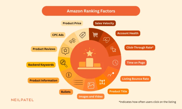 amazon ranking factors and the different criteria that influence them