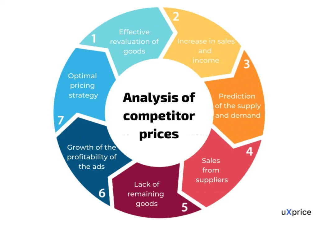 analysis of competitor prices