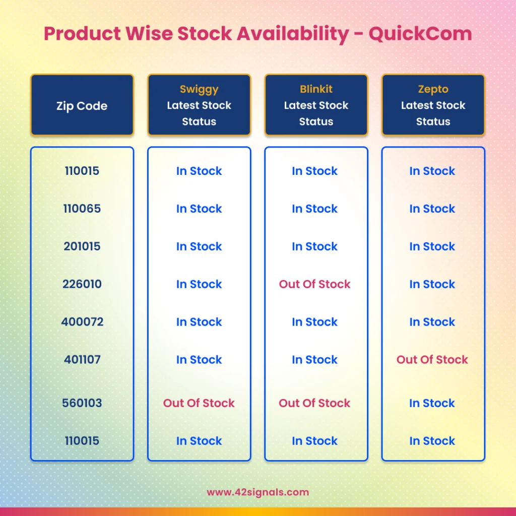product wise stock availability in zipcodes and pincodes on quick commerce marketplaces