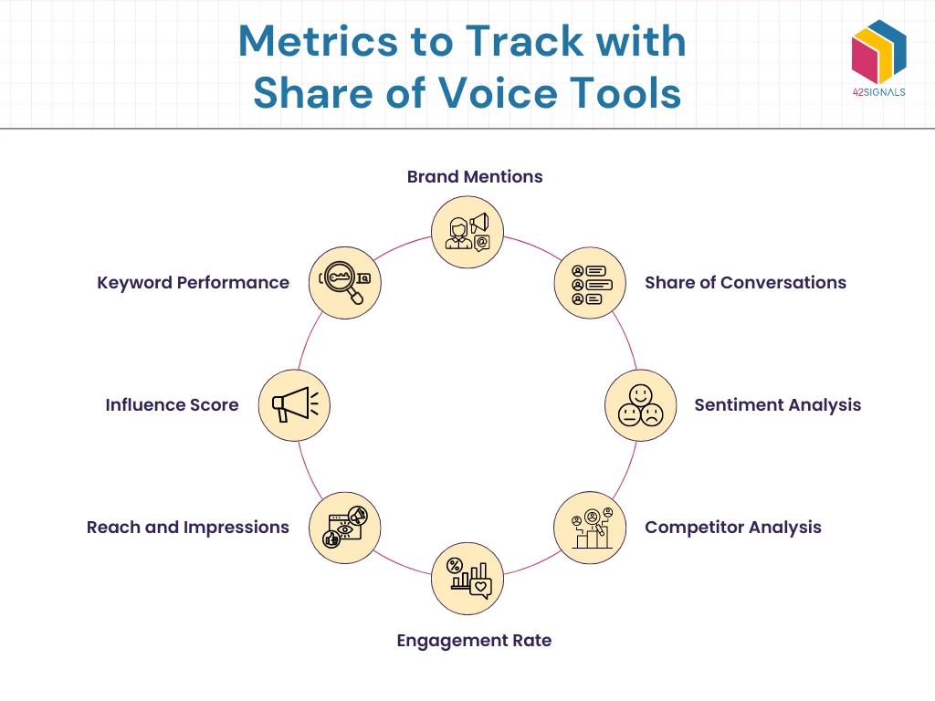 metrics to track share of voice with tools like 42Signals to help with agentic commerce