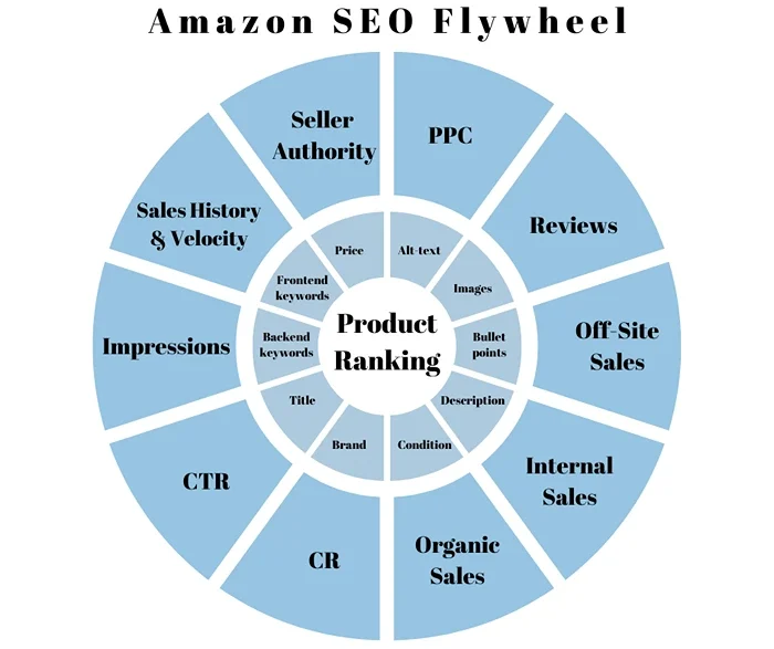 Amazon SEO Flywheel to understand Amazon performance