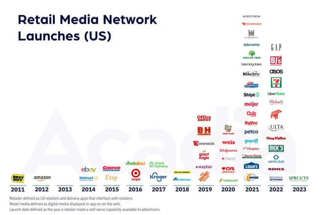 Comparison of retail media network options across Amazon India, Flipkart, and quick commerce platforms