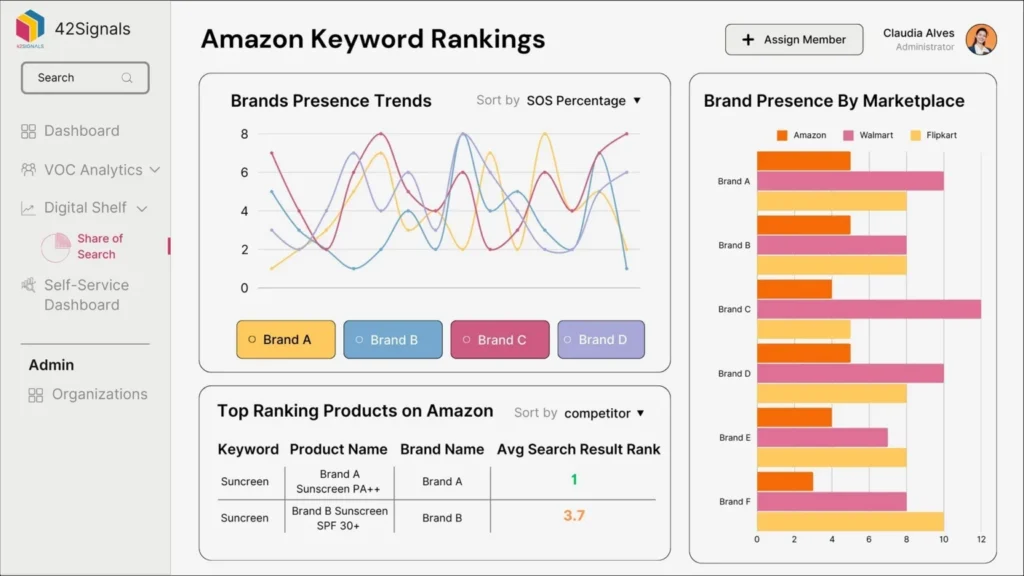 amazon keyword rankings and keyword data by 42Signals