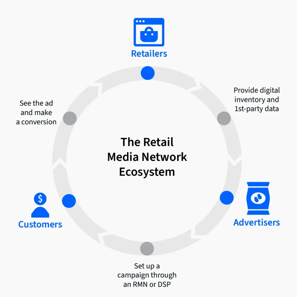 Chart showing overlap between organic and paid retail media network visibility on the same keywords