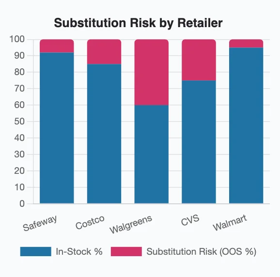 Store-level availability affecting Instacart advertising performance across retail banners
