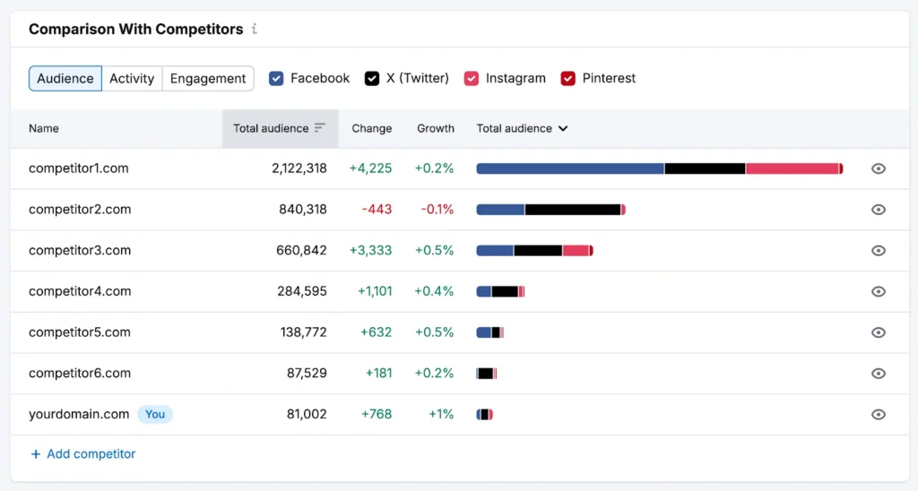 competitor keyword data by Semrush