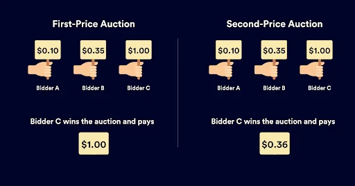 How the Amazon auction works first price vs second price