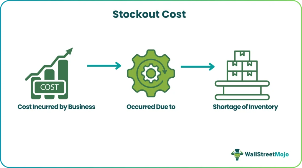 Three-layer cost model for stock availability during sale periods