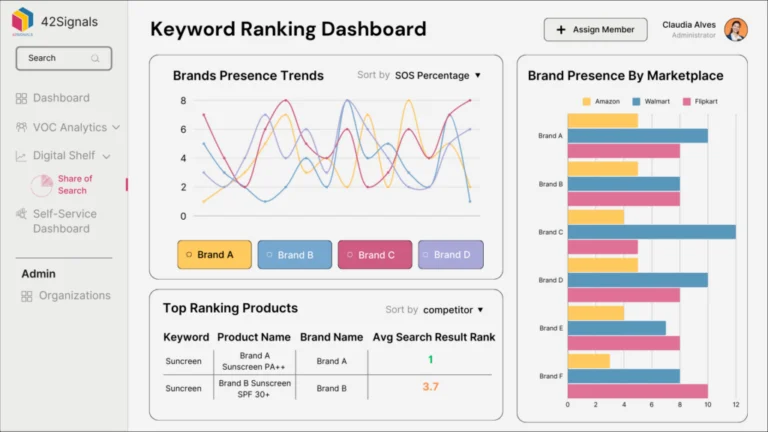 keyword ranking dashboard and brand presence by marketplace by 42Signals