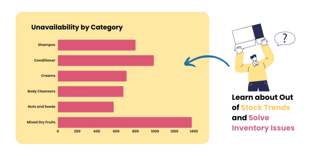 Pincode-level product availability tracking during sale periods