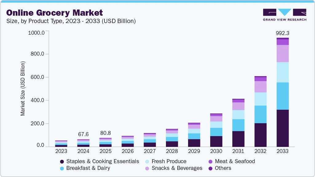 Grocery ecommerce trends showing online share of total grocery spending growth